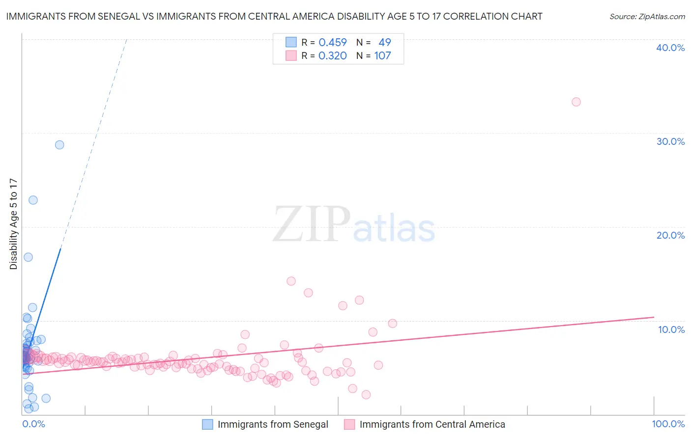 Immigrants from Senegal vs Immigrants from Central America Disability Age 5 to 17