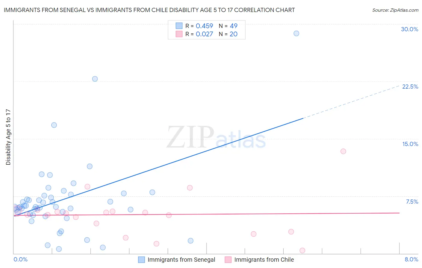 Immigrants from Senegal vs Immigrants from Chile Disability Age 5 to 17