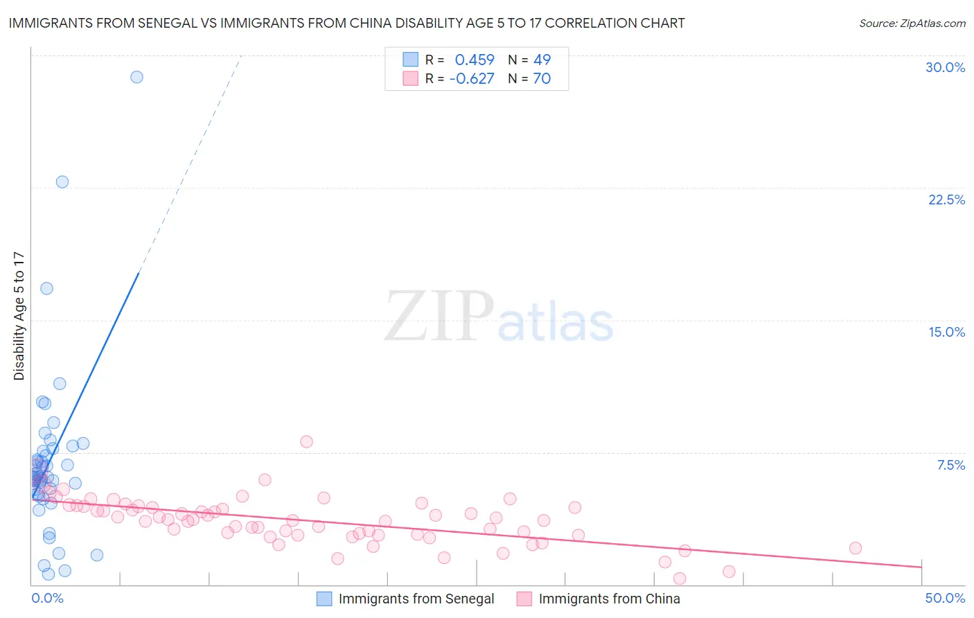 Immigrants from Senegal vs Immigrants from China Disability Age 5 to 17
