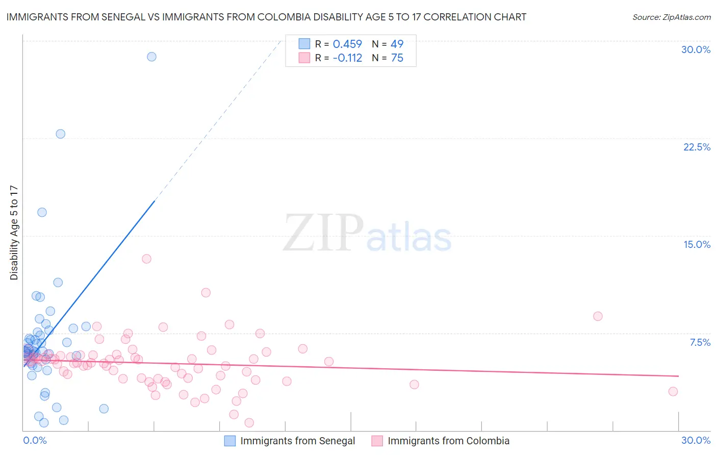 Immigrants from Senegal vs Immigrants from Colombia Disability Age 5 to 17