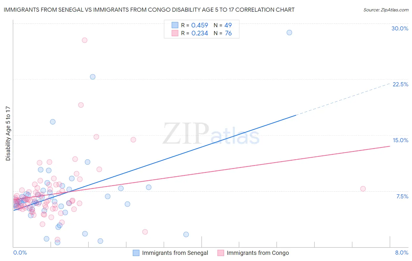 Immigrants from Senegal vs Immigrants from Congo Disability Age 5 to 17