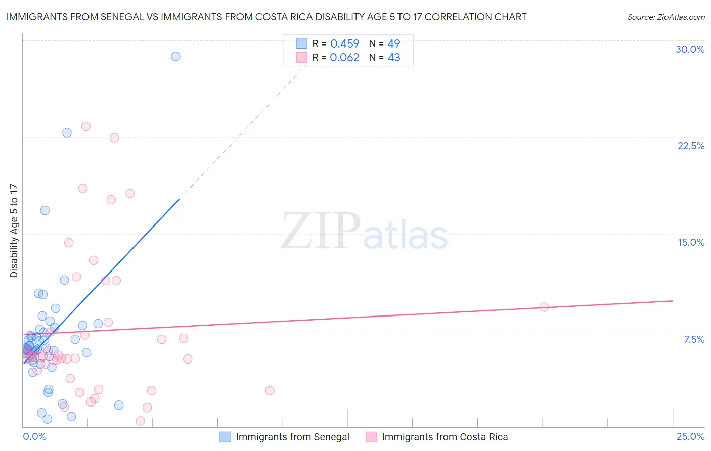 Immigrants from Senegal vs Immigrants from Costa Rica Disability Age 5 to 17
