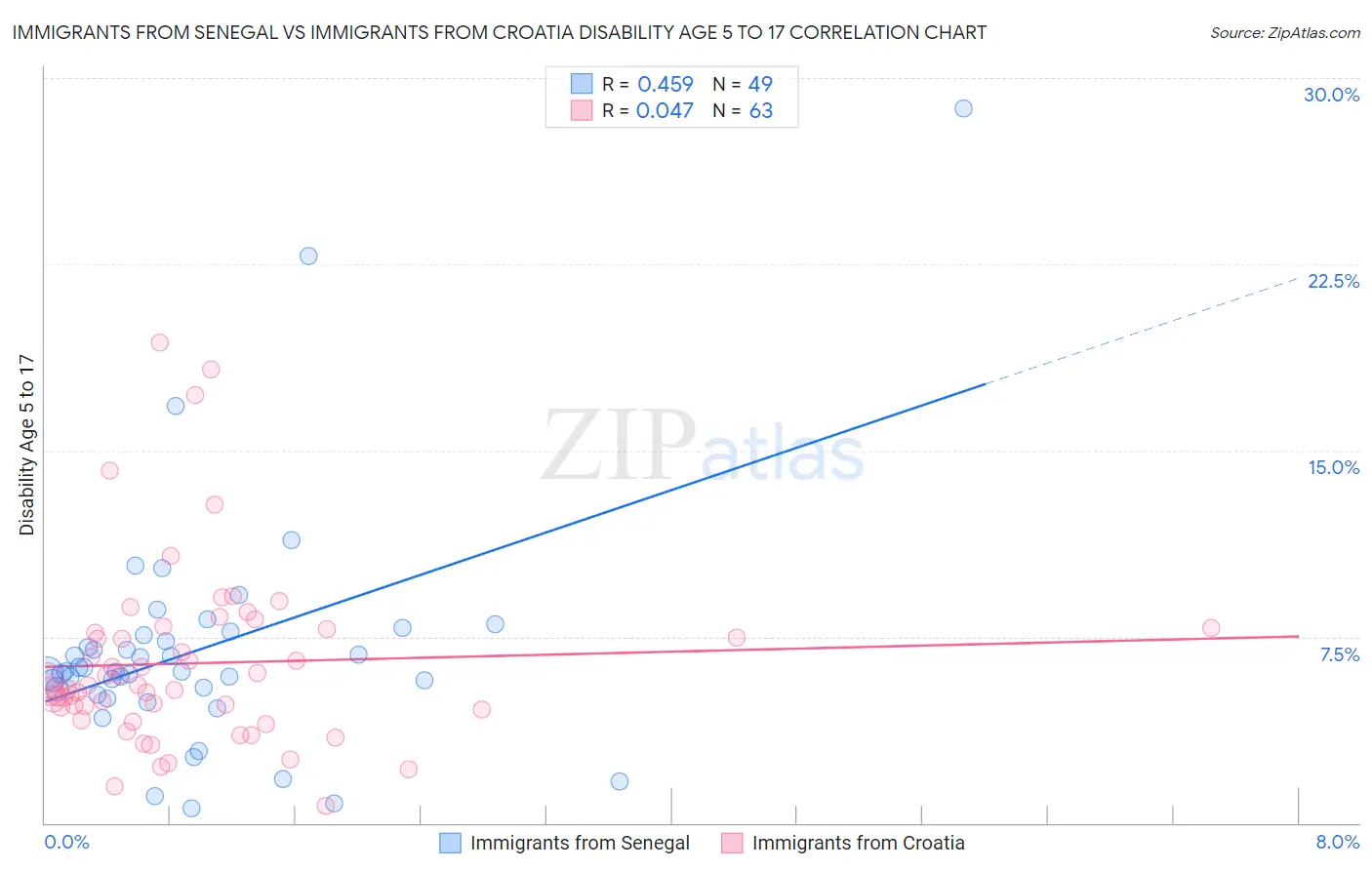 Immigrants from Senegal vs Immigrants from Croatia Disability Age 5 to 17