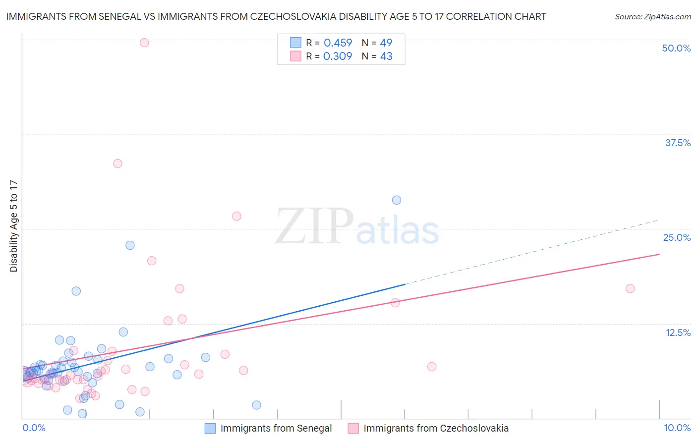 Immigrants from Senegal vs Immigrants from Czechoslovakia Disability Age 5 to 17