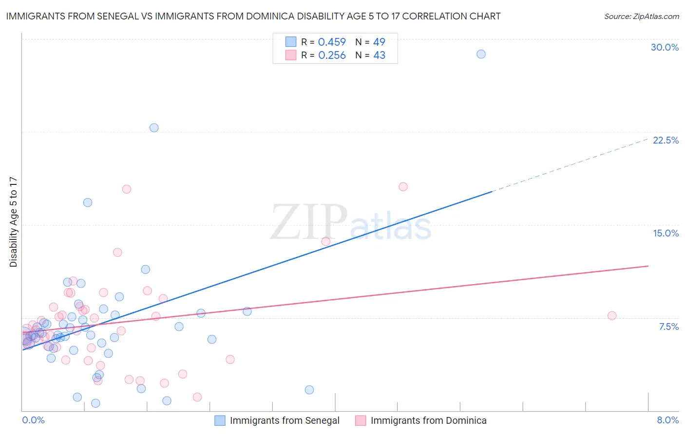 Immigrants from Senegal vs Immigrants from Dominica Disability Age 5 to 17
