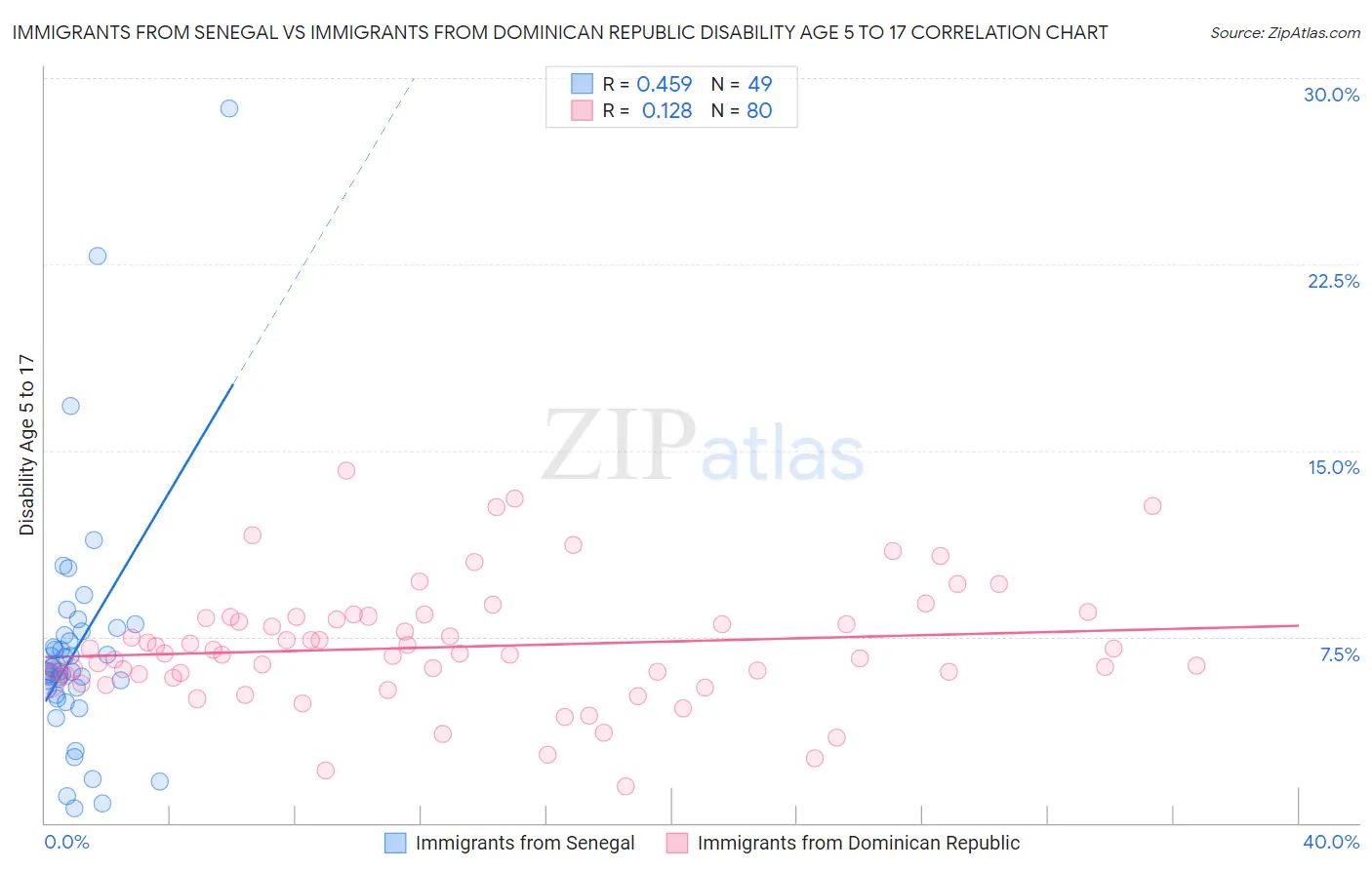 Immigrants from Senegal vs Immigrants from Dominican Republic Disability Age 5 to 17