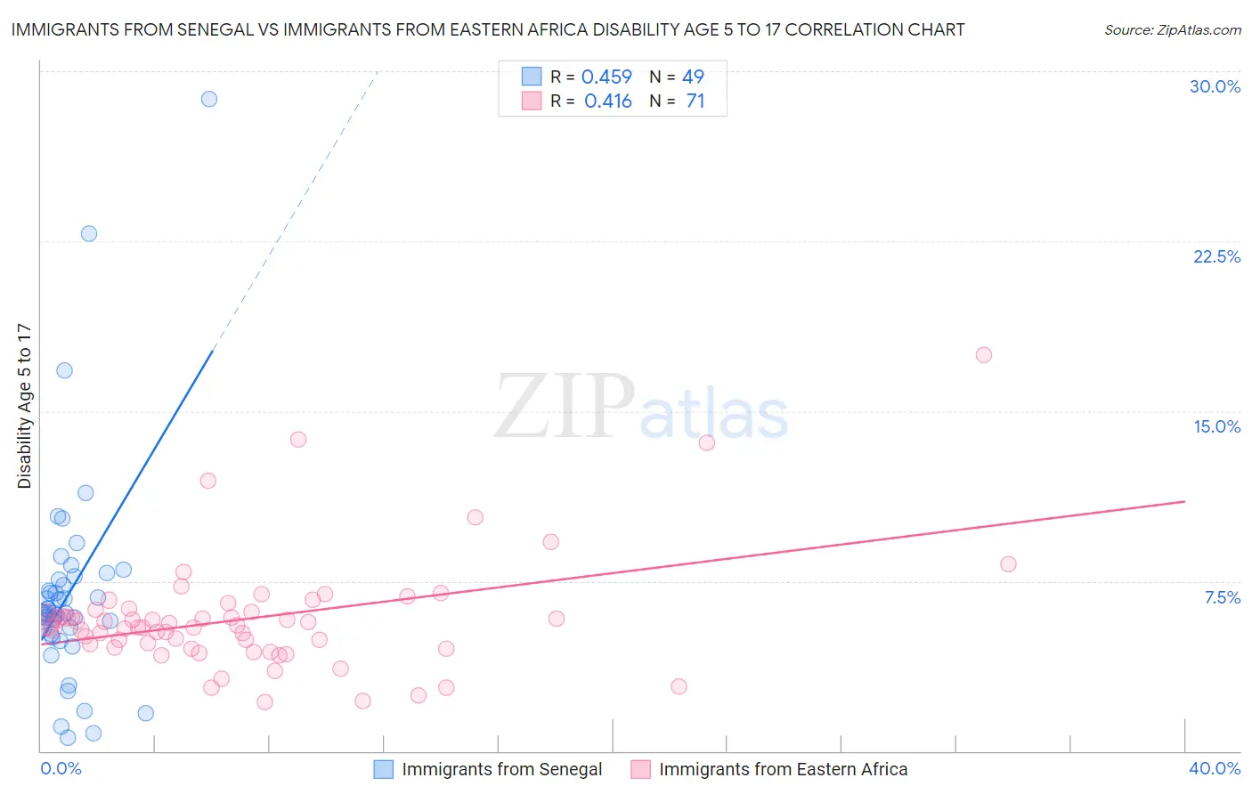 Immigrants from Senegal vs Immigrants from Eastern Africa Disability Age 5 to 17