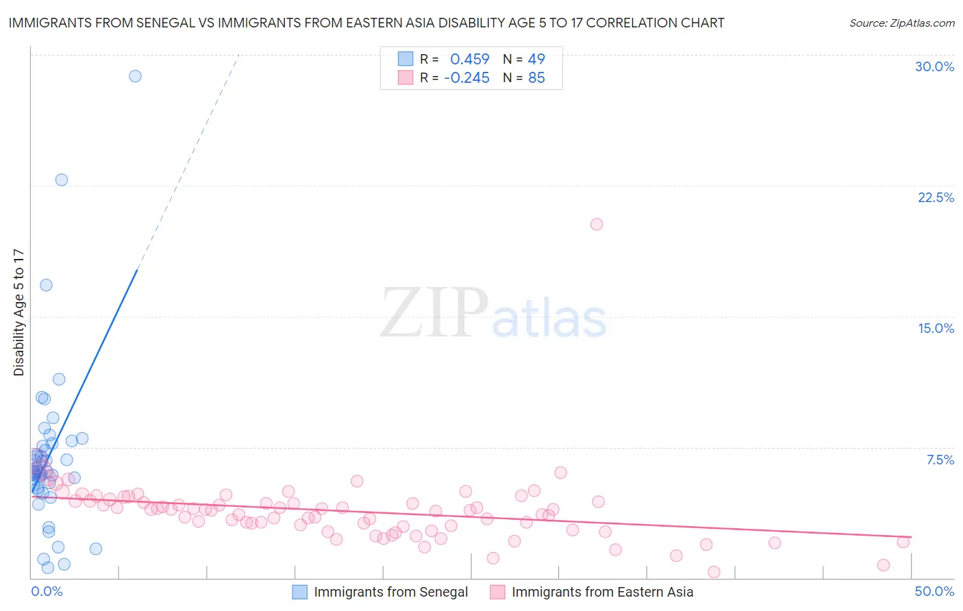 Immigrants from Senegal vs Immigrants from Eastern Asia Disability Age 5 to 17