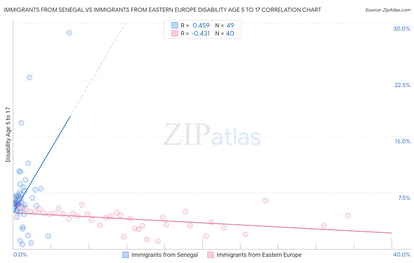 Immigrants from Senegal vs Immigrants from Eastern Europe Disability Age 5 to 17