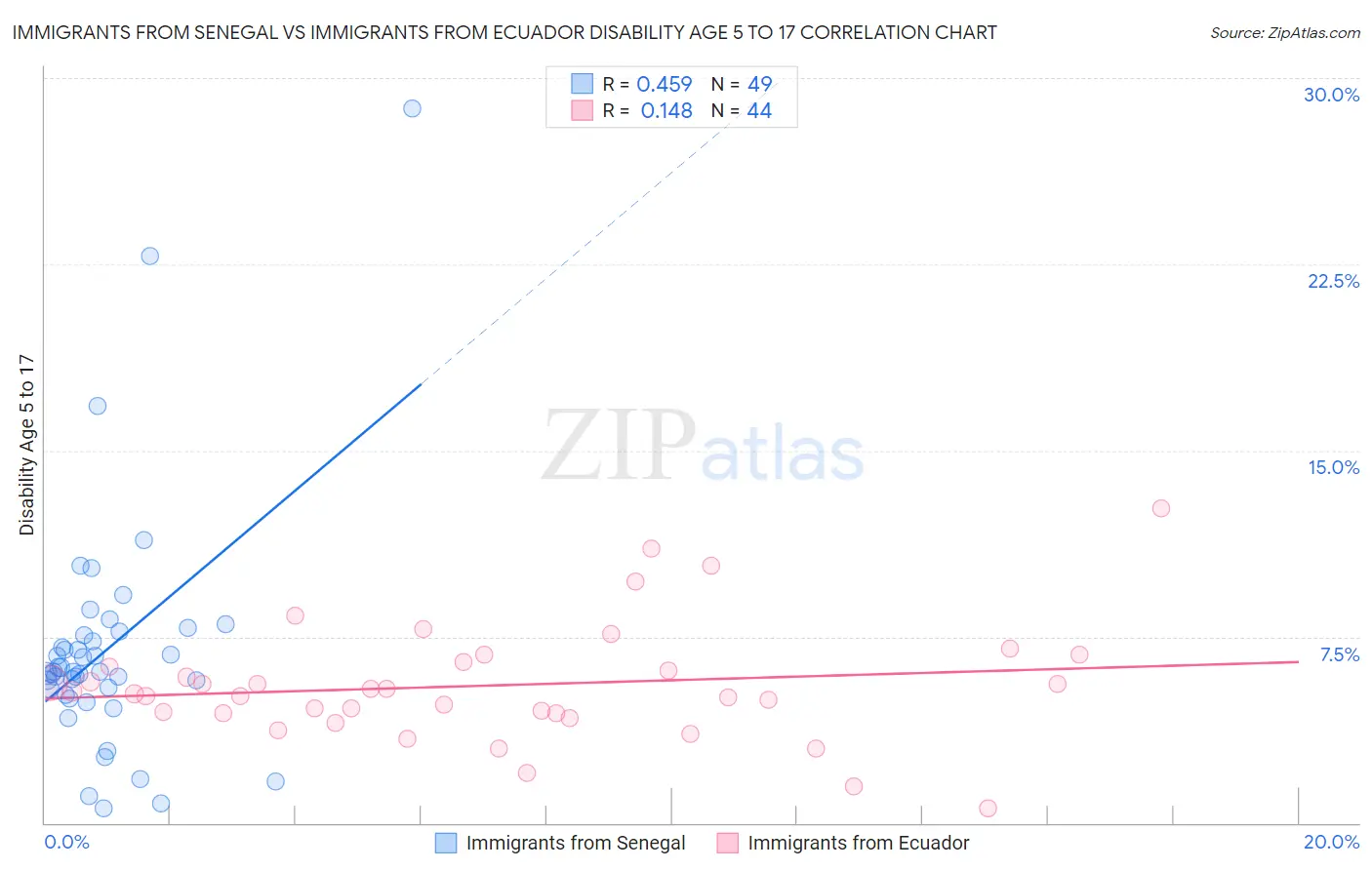 Immigrants from Senegal vs Immigrants from Ecuador Disability Age 5 to 17