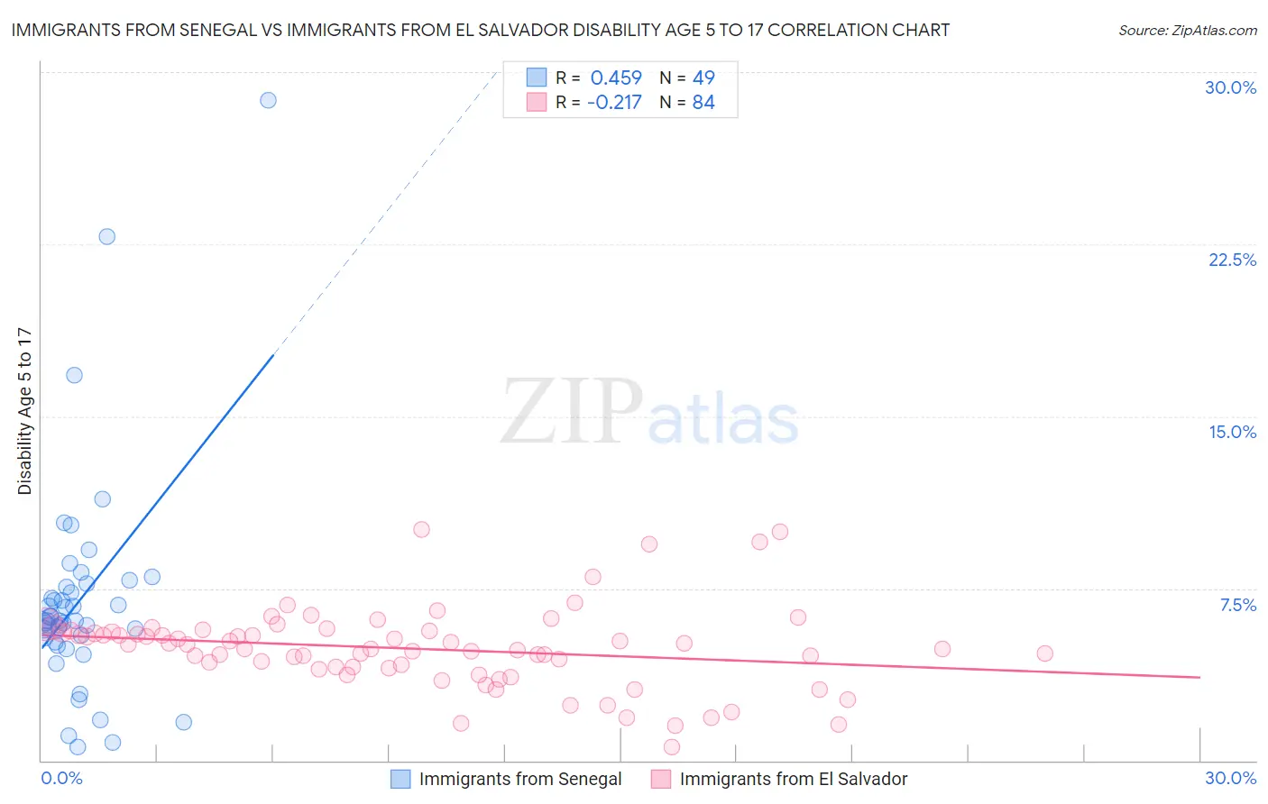 Immigrants from Senegal vs Immigrants from El Salvador Disability Age 5 to 17