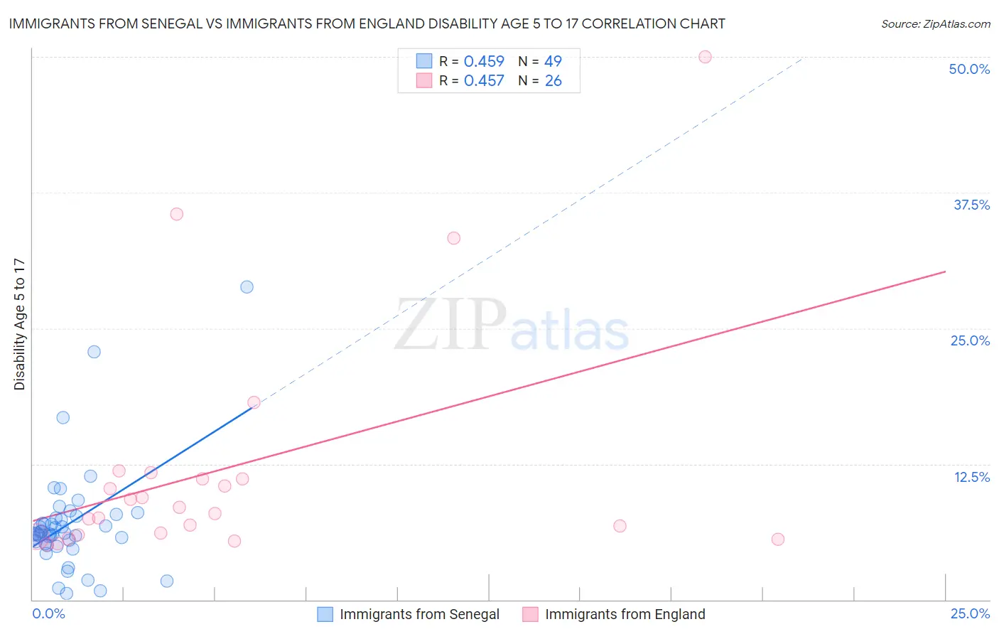 Immigrants from Senegal vs Immigrants from England Disability Age 5 to 17