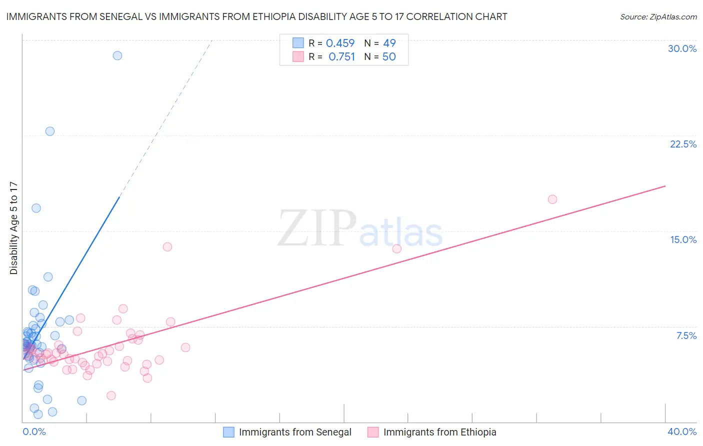 Immigrants from Senegal vs Immigrants from Ethiopia Disability Age 5 to 17