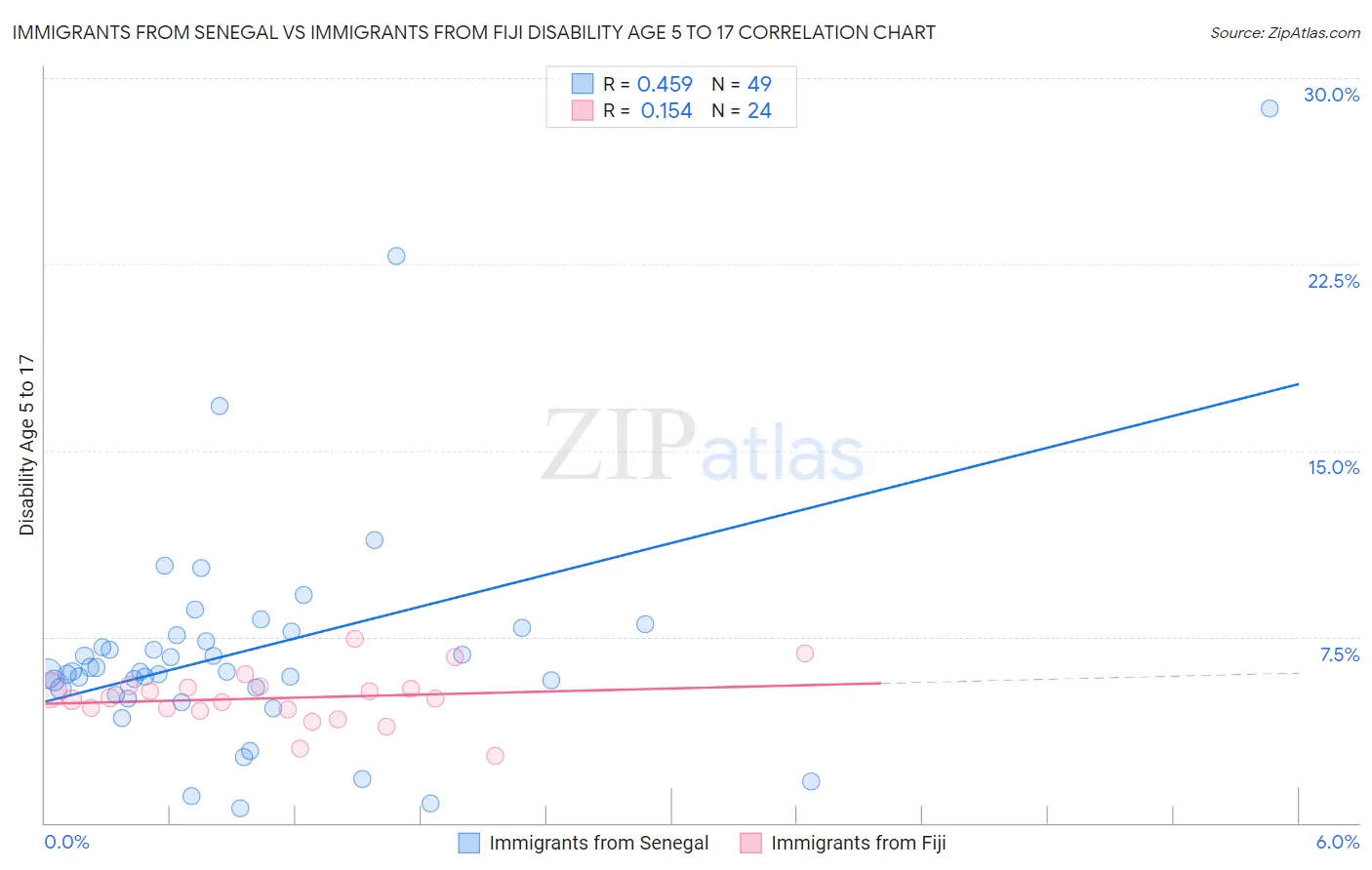 Immigrants from Senegal vs Immigrants from Fiji Disability Age 5 to 17