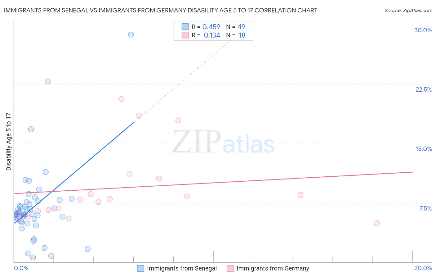 Immigrants from Senegal vs Immigrants from Germany Disability Age 5 to 17