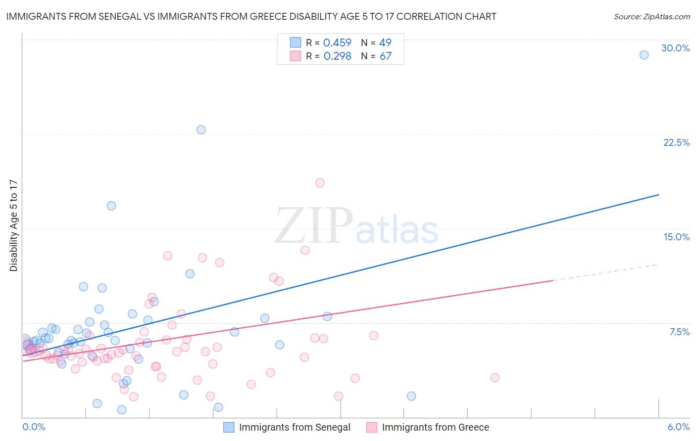 Immigrants from Senegal vs Immigrants from Greece Disability Age 5 to 17