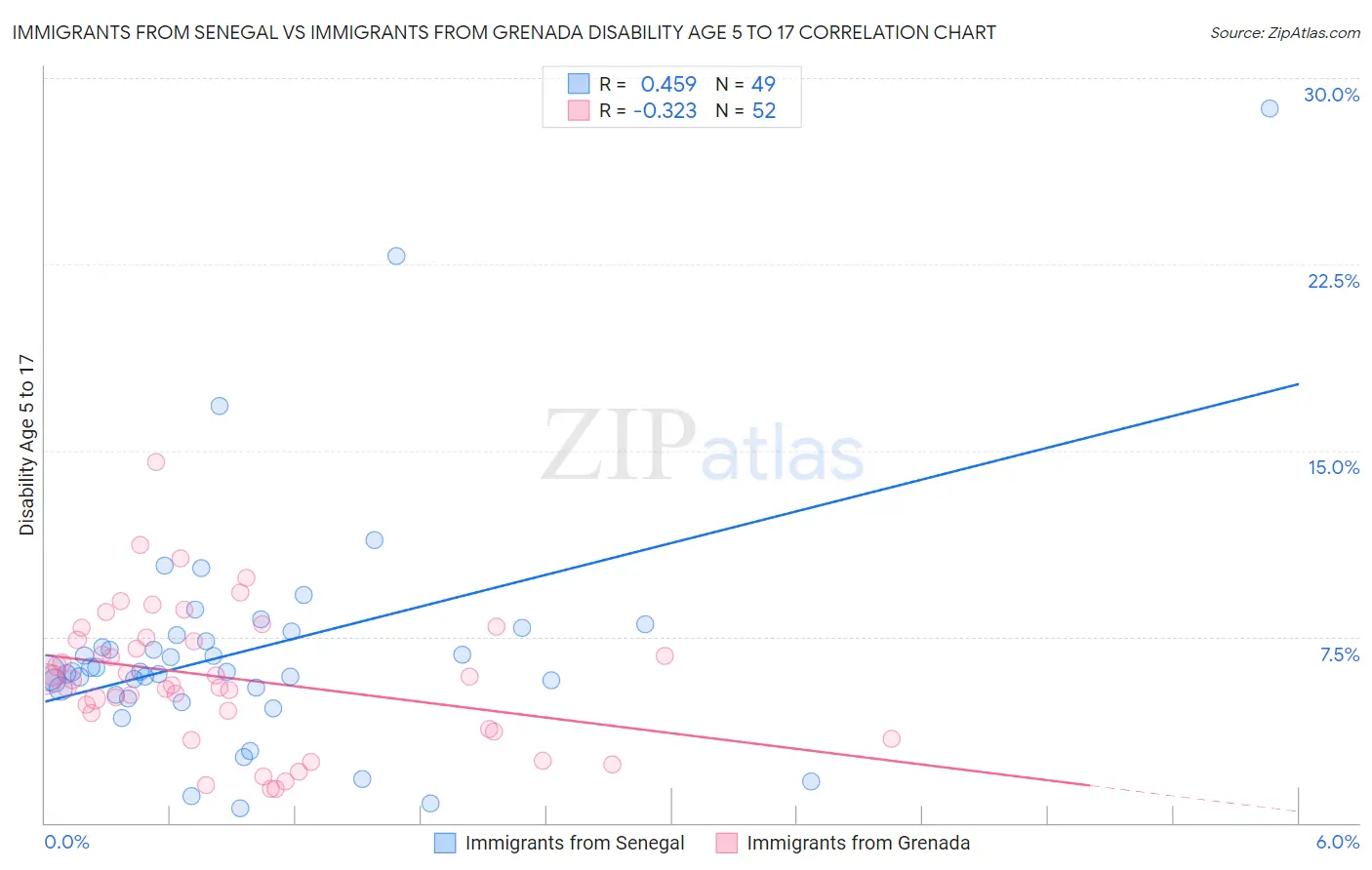 Immigrants from Senegal vs Immigrants from Grenada Disability Age 5 to 17