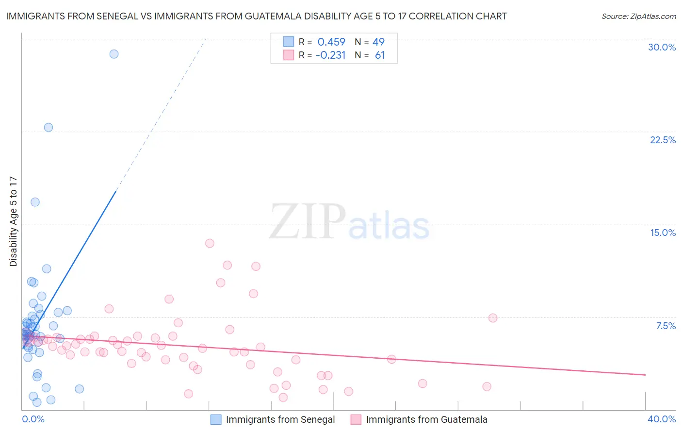 Immigrants from Senegal vs Immigrants from Guatemala Disability Age 5 to 17