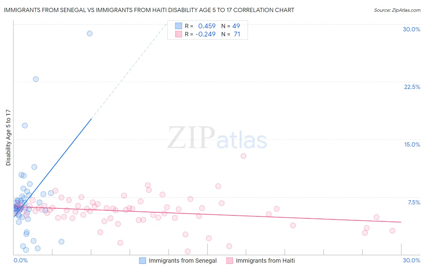Immigrants from Senegal vs Immigrants from Haiti Disability Age 5 to 17