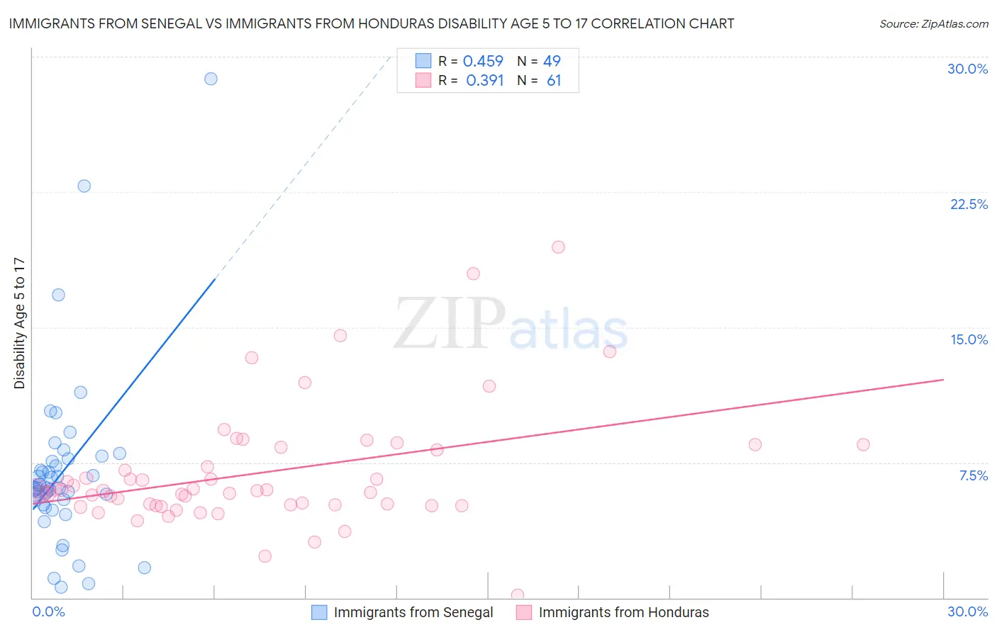 Immigrants from Senegal vs Immigrants from Honduras Disability Age 5 to 17