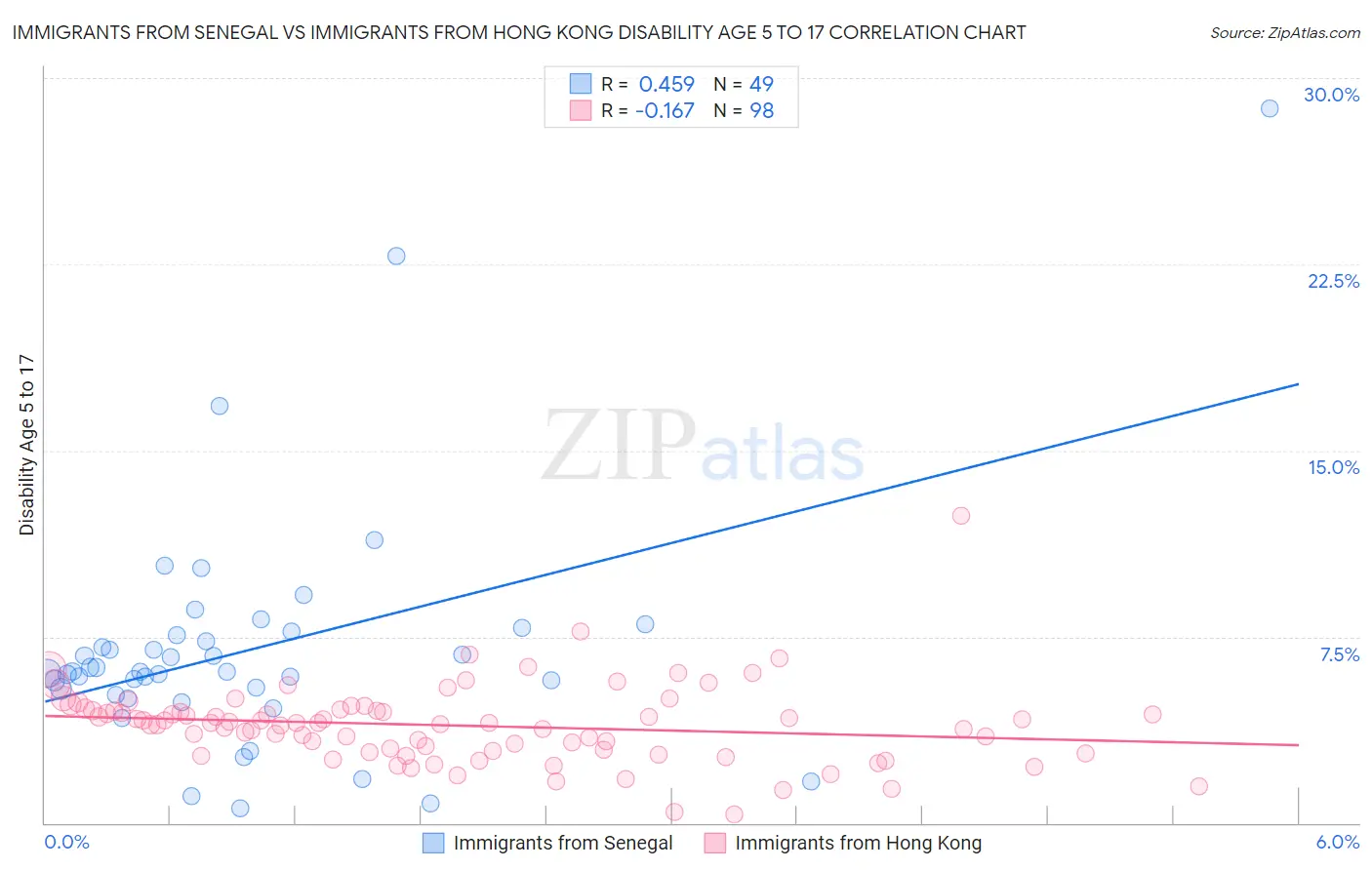 Immigrants from Senegal vs Immigrants from Hong Kong Disability Age 5 to 17