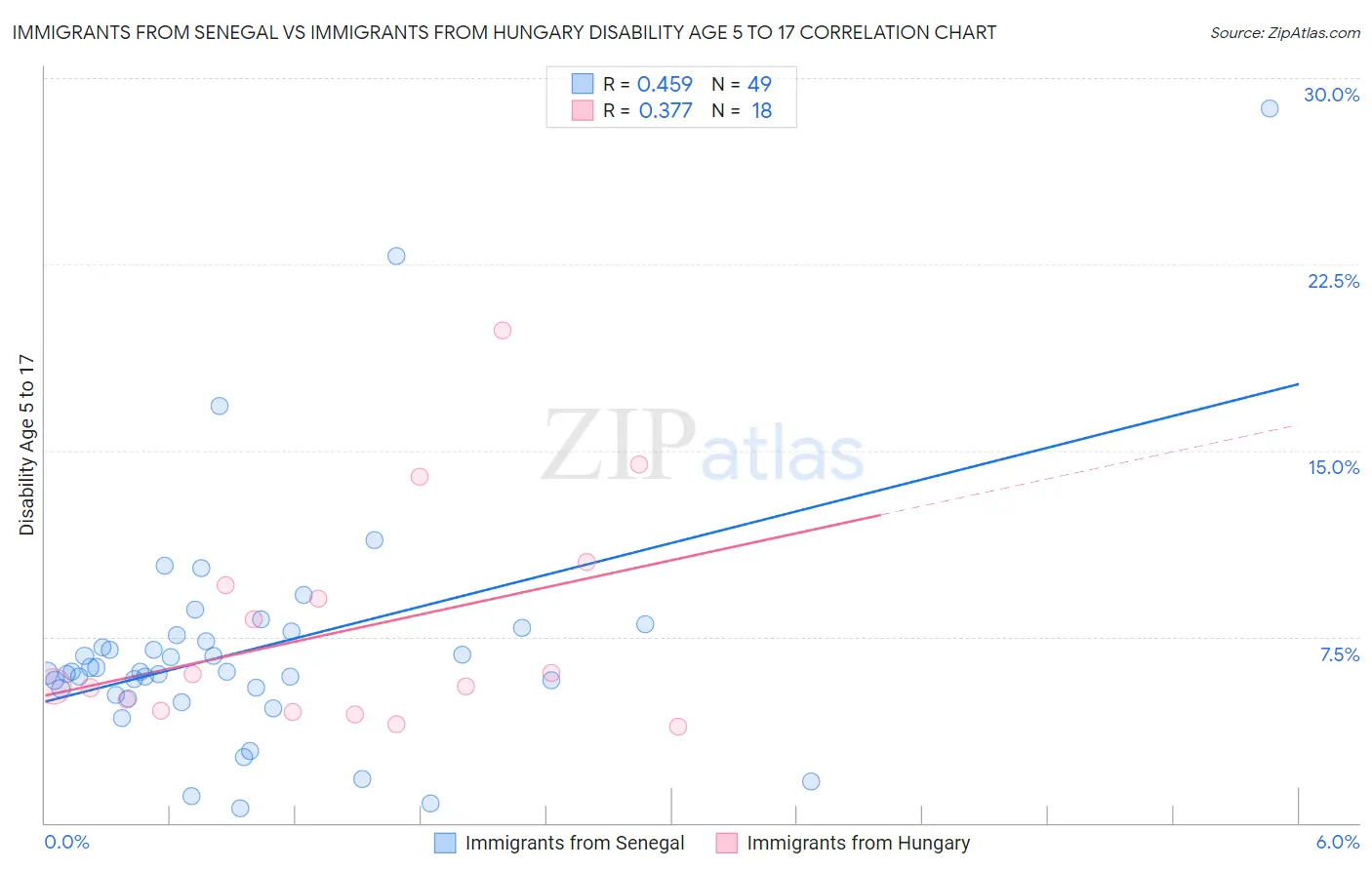 Immigrants from Senegal vs Immigrants from Hungary Disability Age 5 to 17