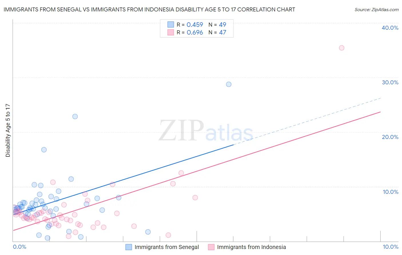 Immigrants from Senegal vs Immigrants from Indonesia Disability Age 5 to 17