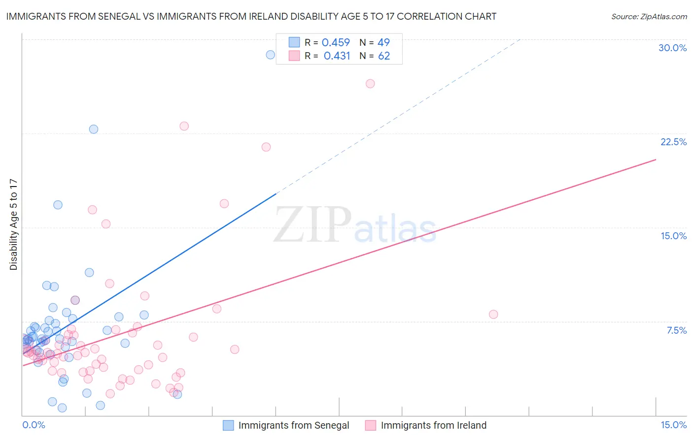 Immigrants from Senegal vs Immigrants from Ireland Disability Age 5 to 17