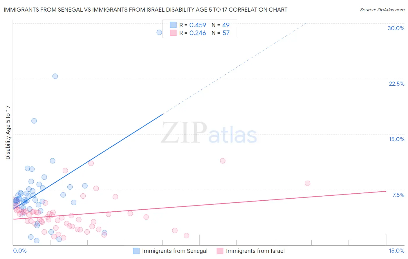 Immigrants from Senegal vs Immigrants from Israel Disability Age 5 to 17