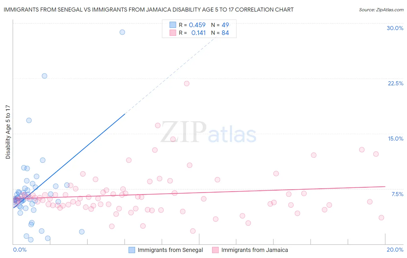Immigrants from Senegal vs Immigrants from Jamaica Disability Age 5 to 17
