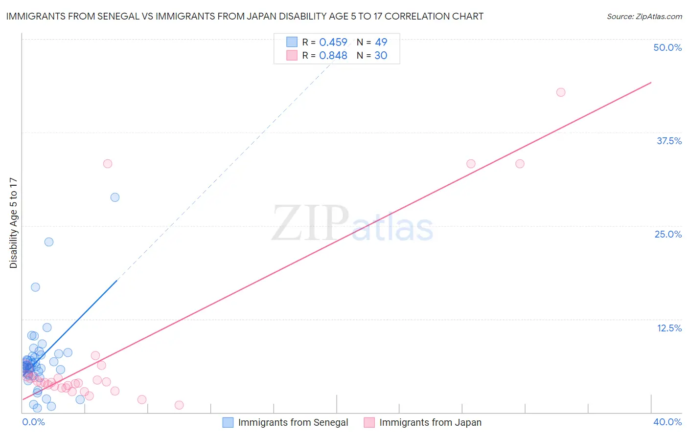 Immigrants from Senegal vs Immigrants from Japan Disability Age 5 to 17