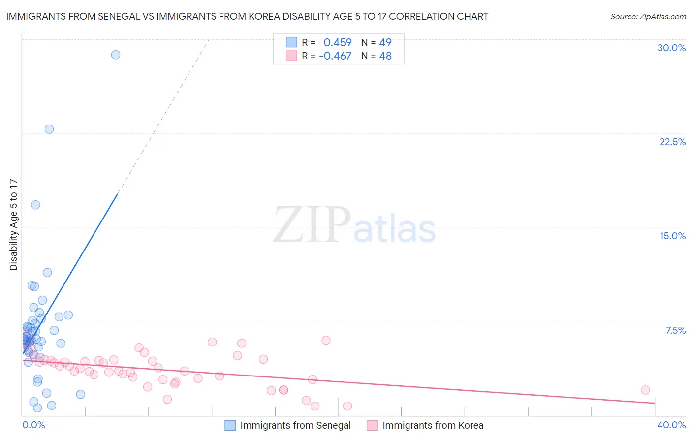 Immigrants from Senegal vs Immigrants from Korea Disability Age 5 to 17