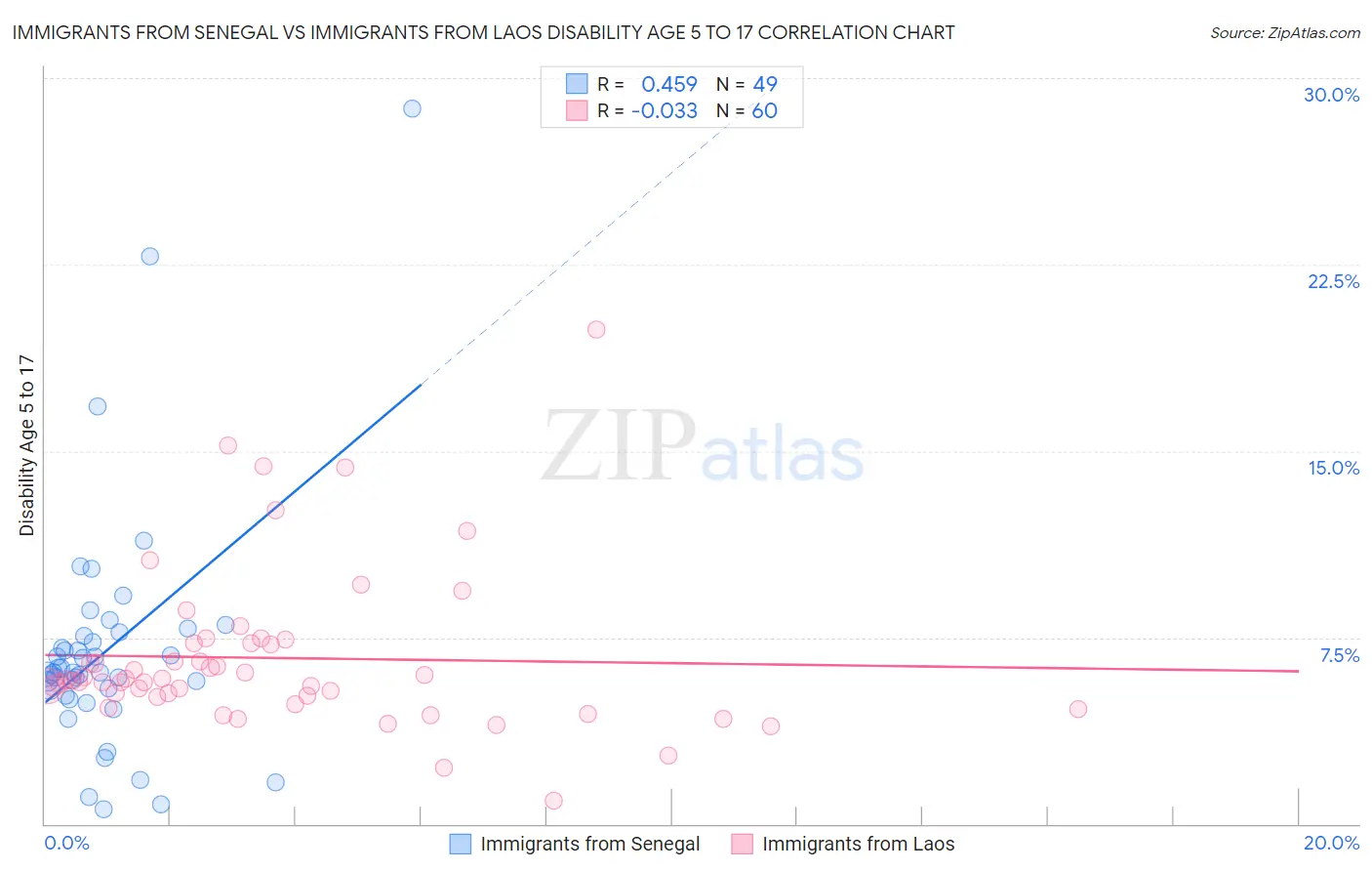 Immigrants from Senegal vs Immigrants from Laos Disability Age 5 to 17