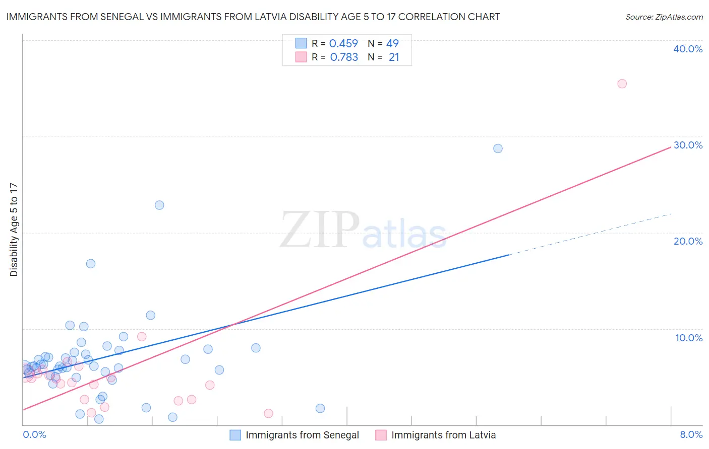 Immigrants from Senegal vs Immigrants from Latvia Disability Age 5 to 17