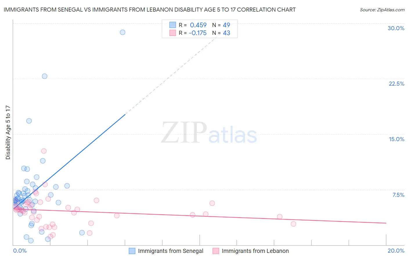 Immigrants from Senegal vs Immigrants from Lebanon Disability Age 5 to 17