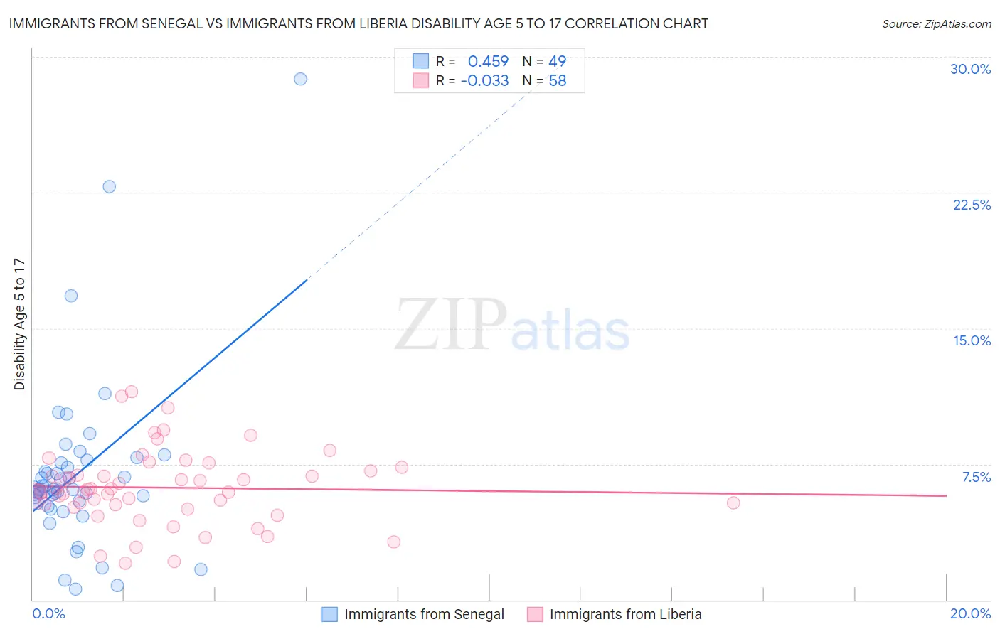 Immigrants from Senegal vs Immigrants from Liberia Disability Age 5 to 17
