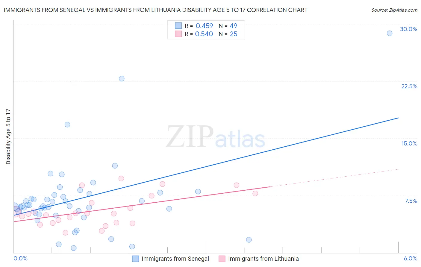 Immigrants from Senegal vs Immigrants from Lithuania Disability Age 5 to 17