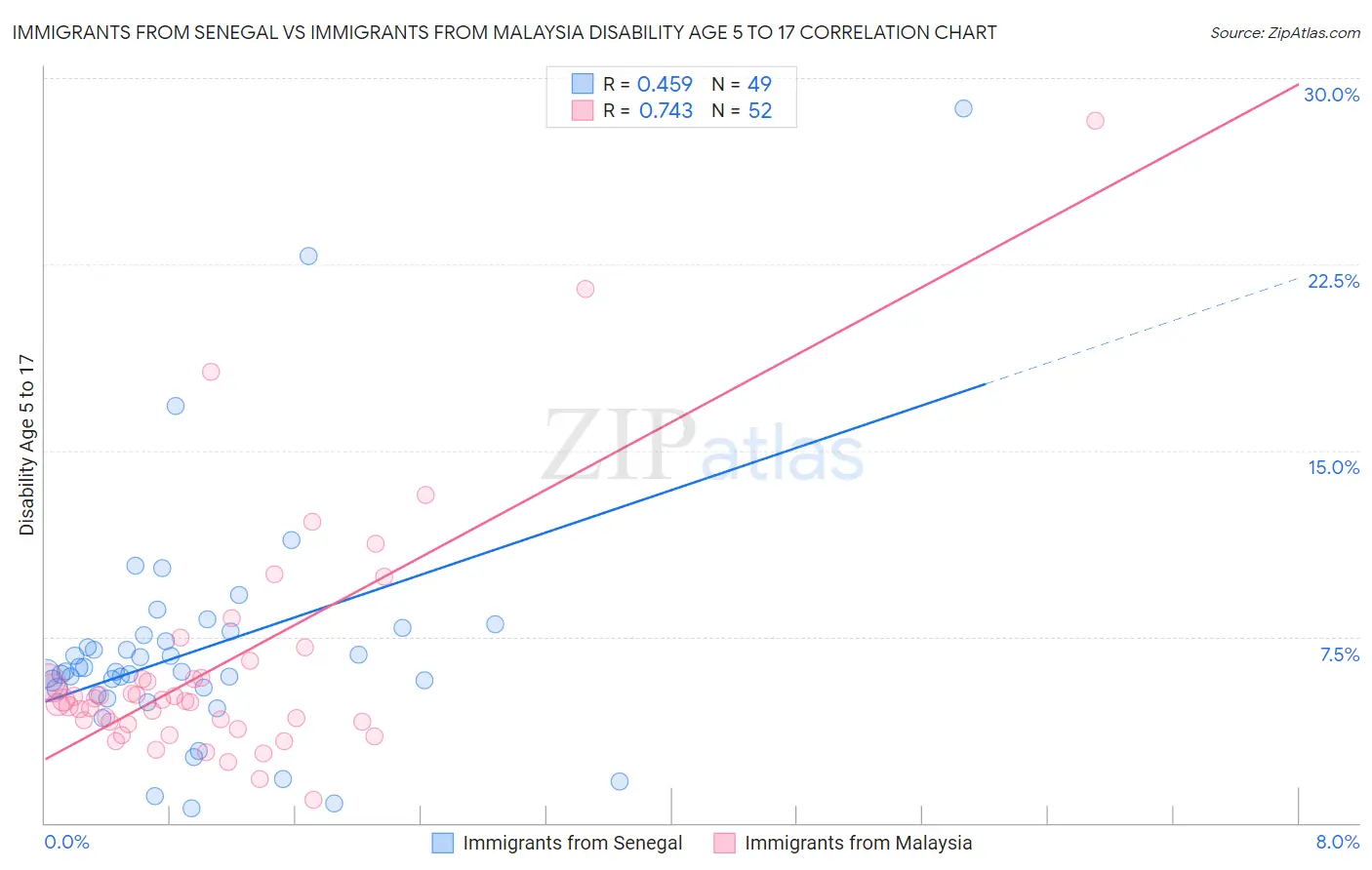 Immigrants from Senegal vs Immigrants from Malaysia Disability Age 5 to 17