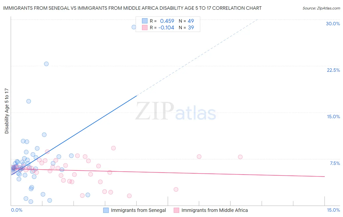 Immigrants from Senegal vs Immigrants from Middle Africa Disability Age 5 to 17