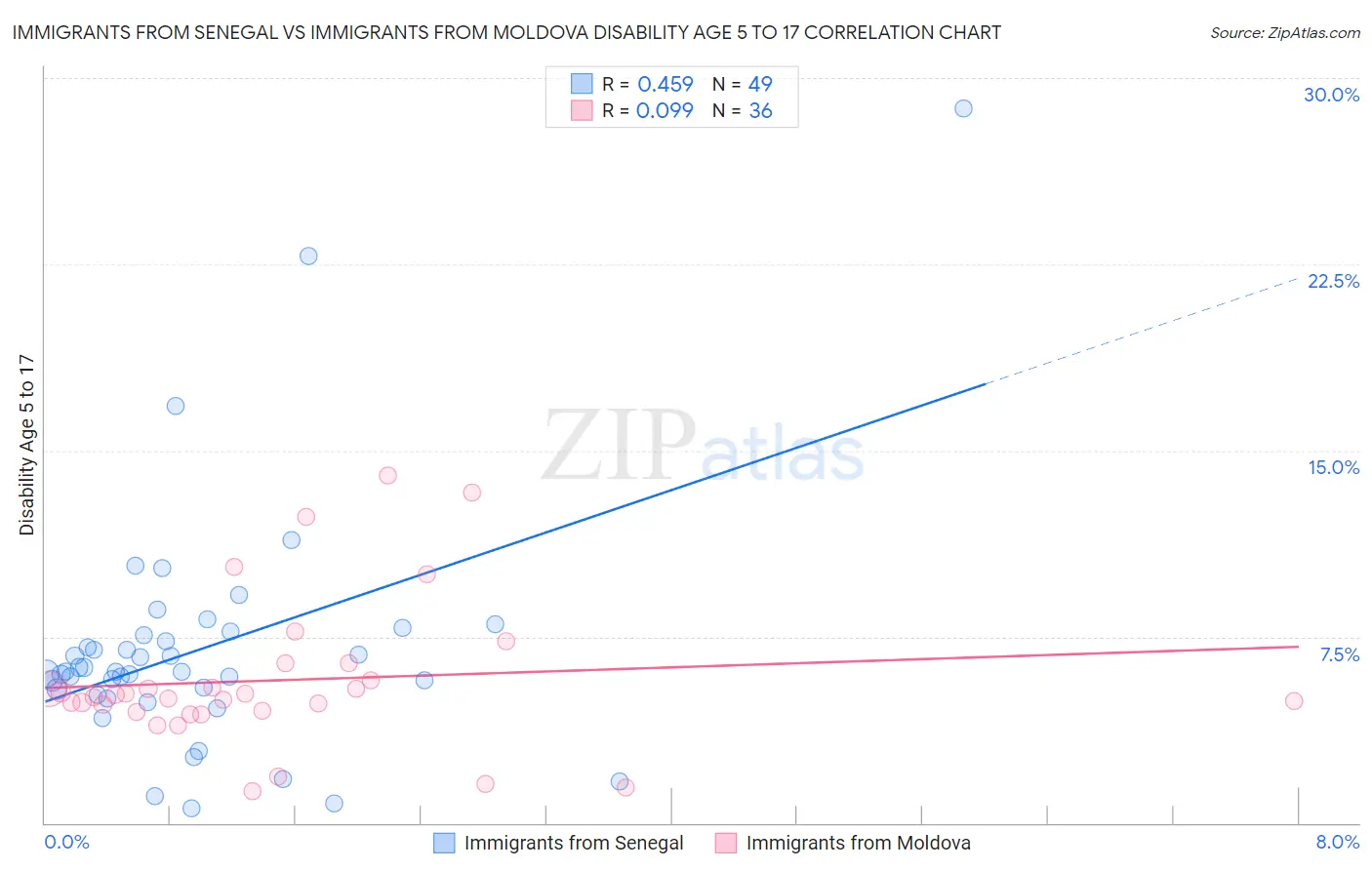 Immigrants from Senegal vs Immigrants from Moldova Disability Age 5 to 17