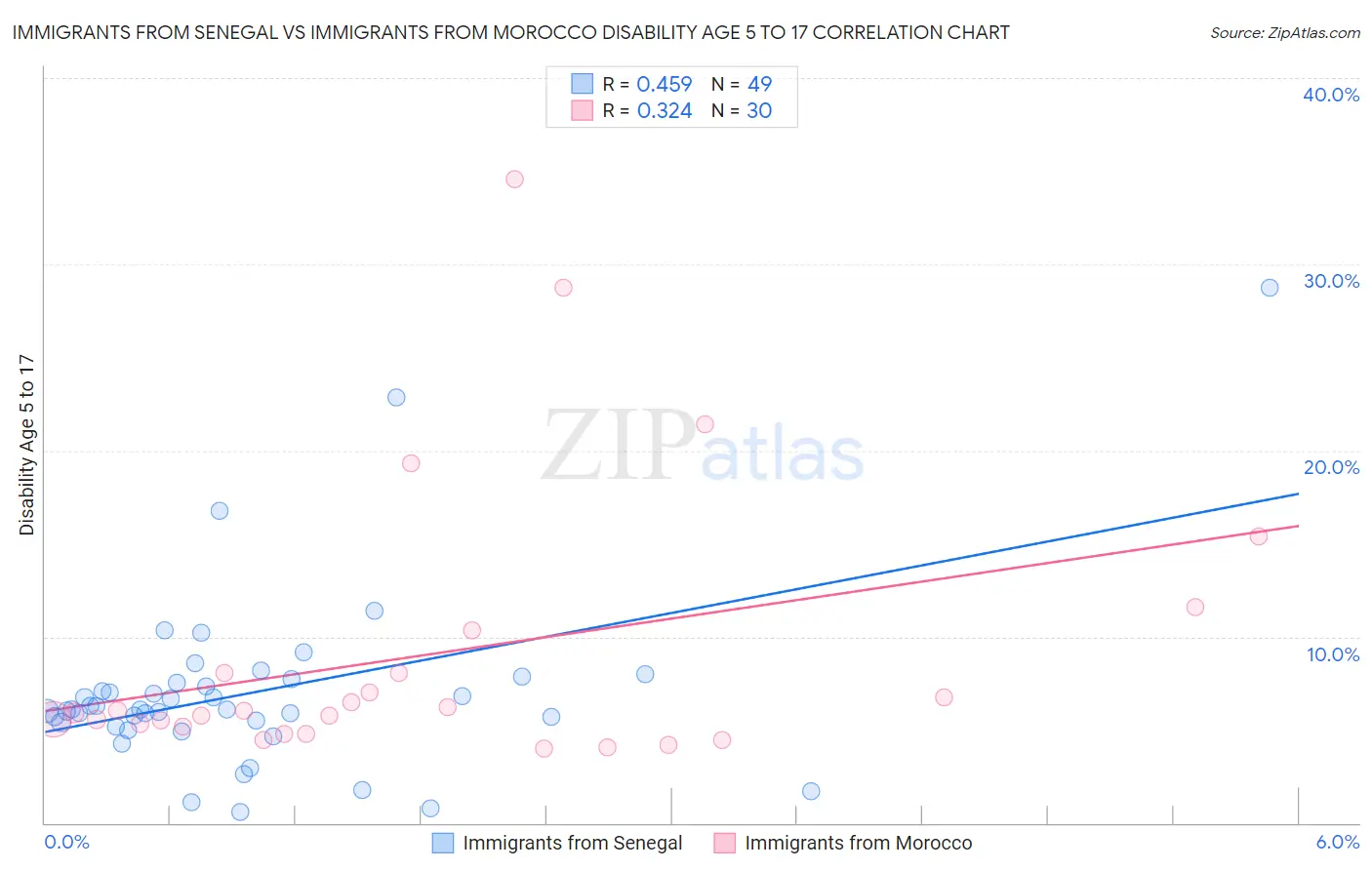 Immigrants from Senegal vs Immigrants from Morocco Disability Age 5 to 17