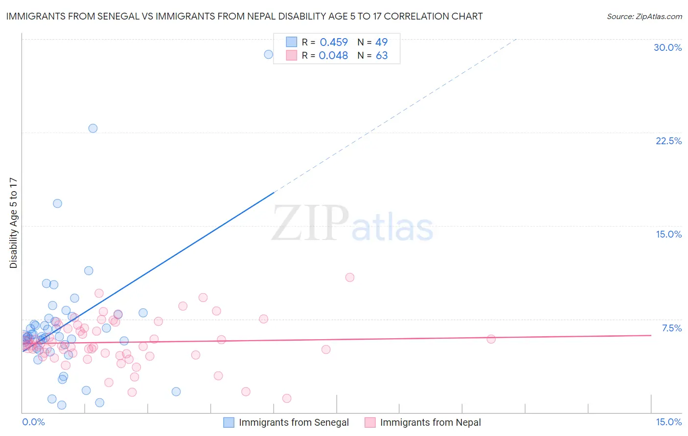 Immigrants from Senegal vs Immigrants from Nepal Disability Age 5 to 17