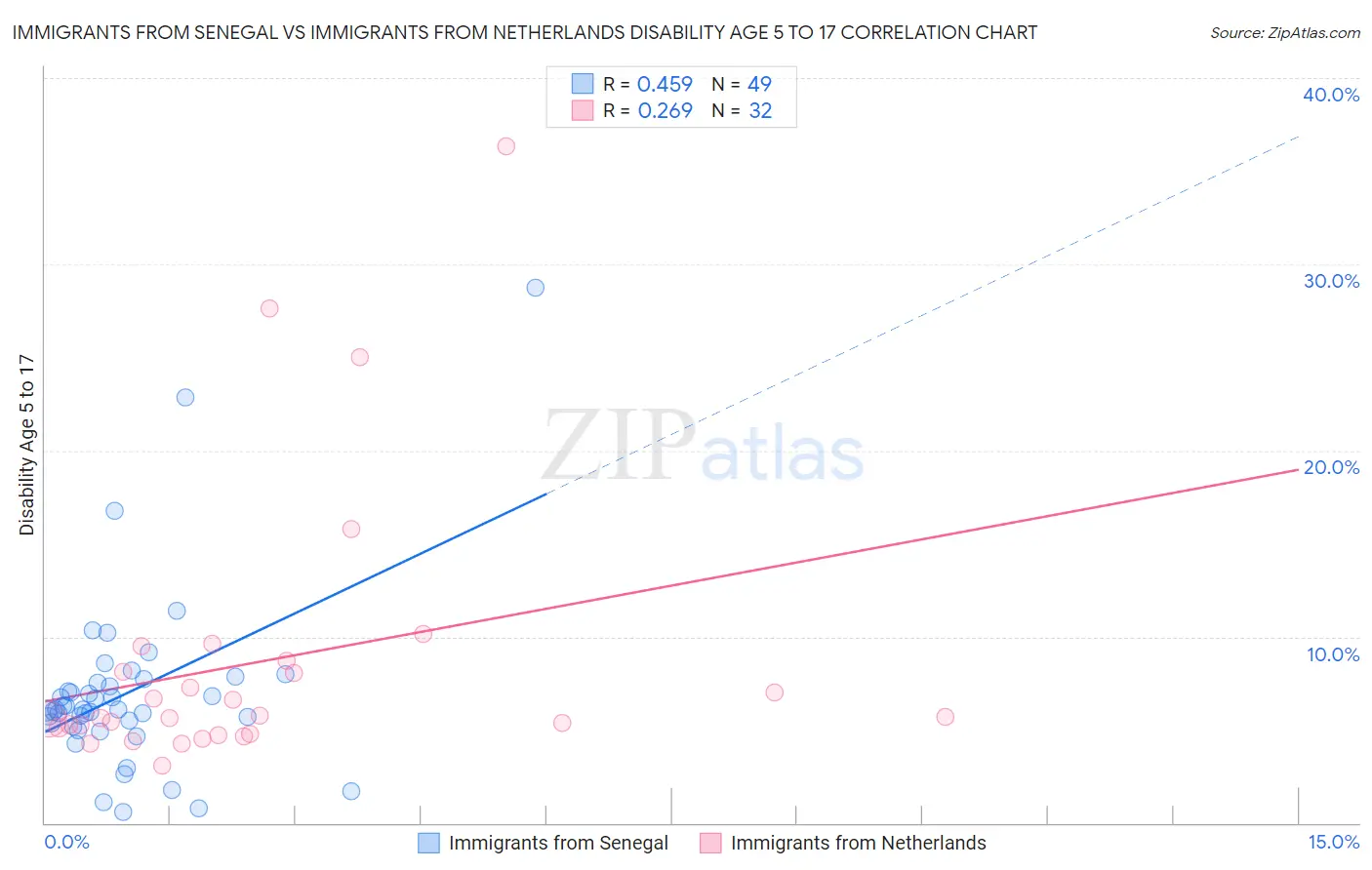 Immigrants from Senegal vs Immigrants from Netherlands Disability Age 5 to 17