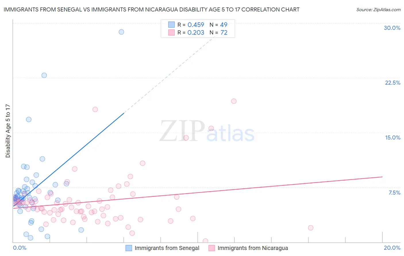 Immigrants from Senegal vs Immigrants from Nicaragua Disability Age 5 to 17