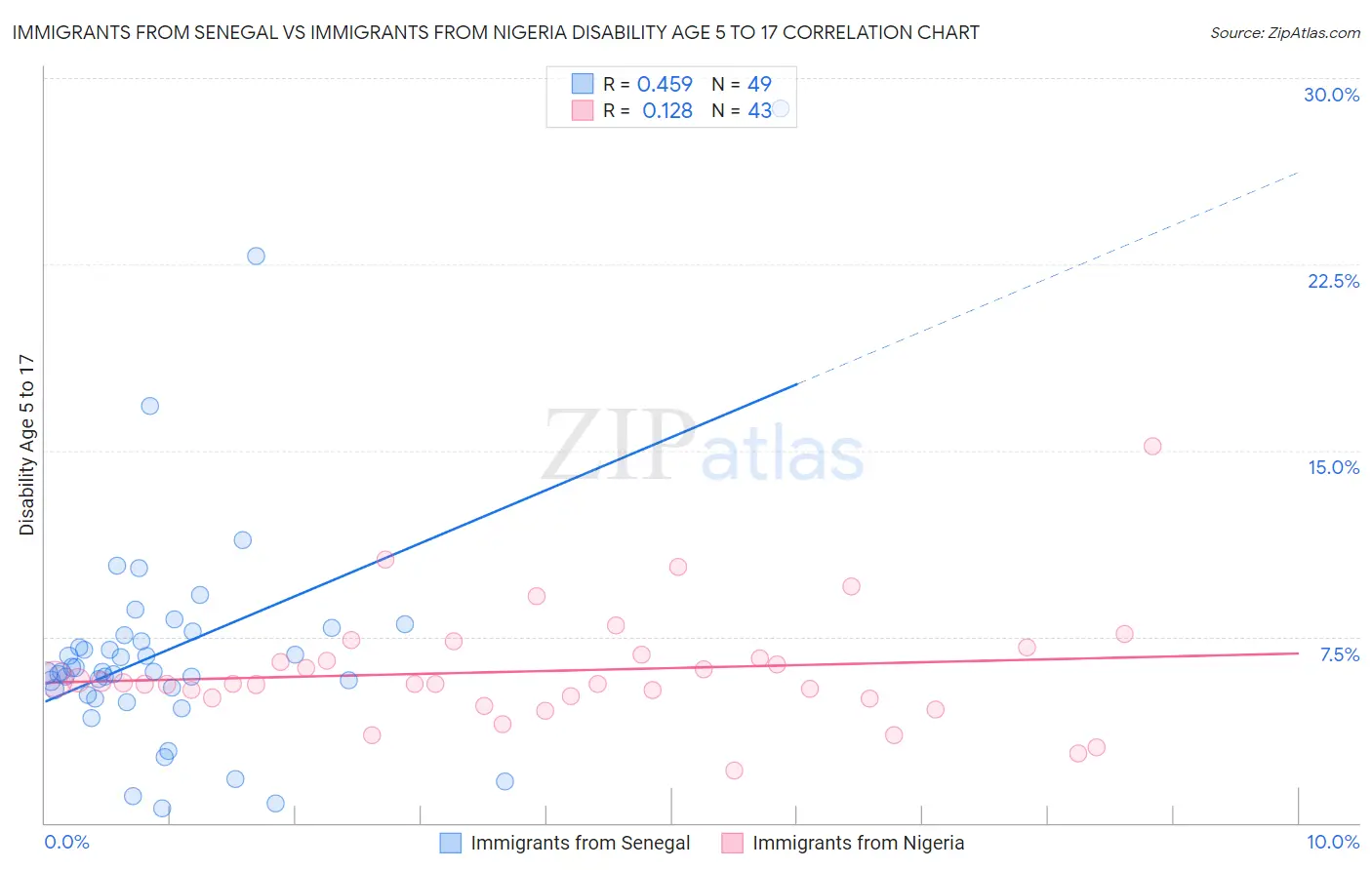 Immigrants from Senegal vs Immigrants from Nigeria Disability Age 5 to 17
