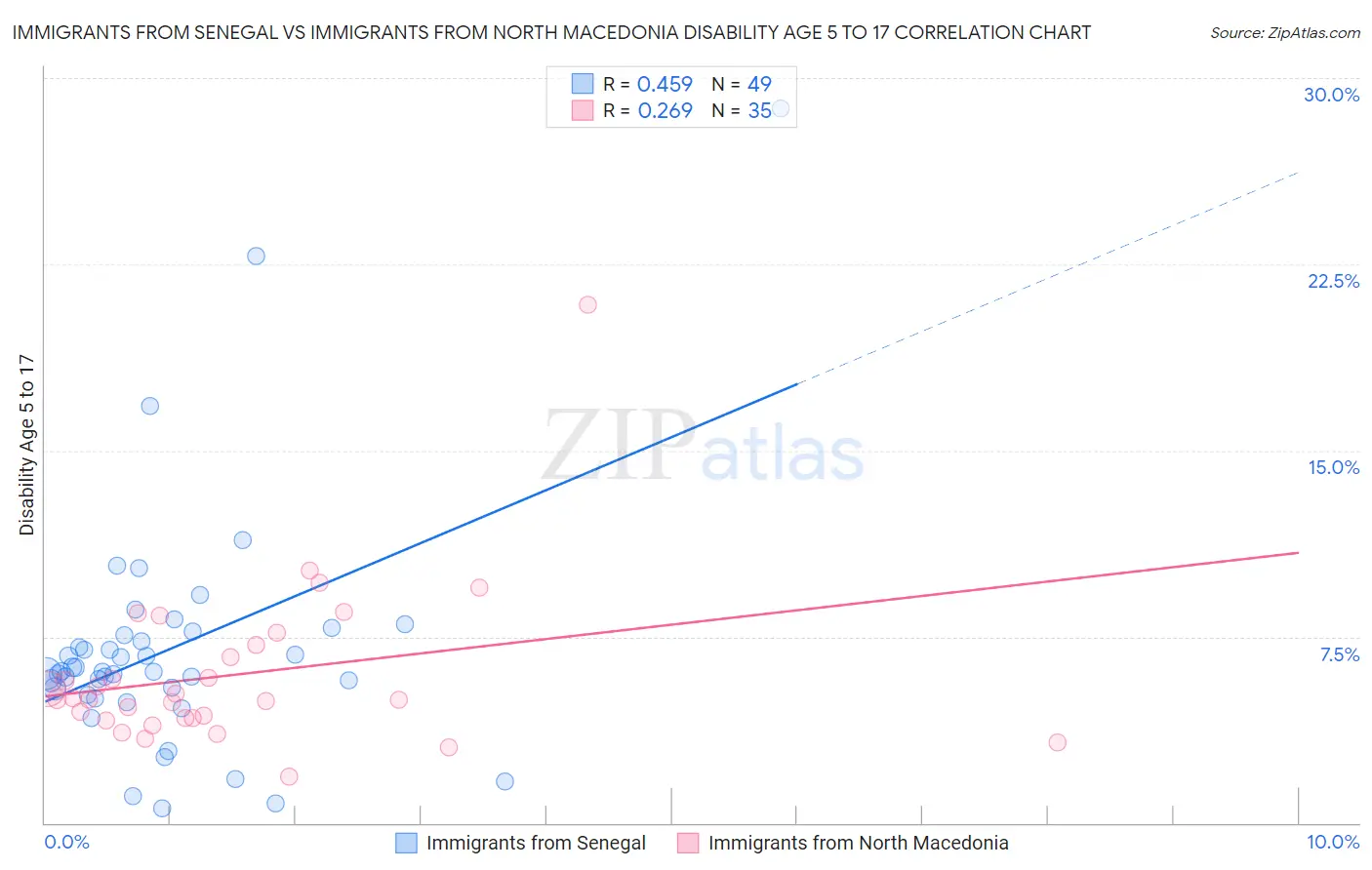 Immigrants from Senegal vs Immigrants from North Macedonia Disability Age 5 to 17
