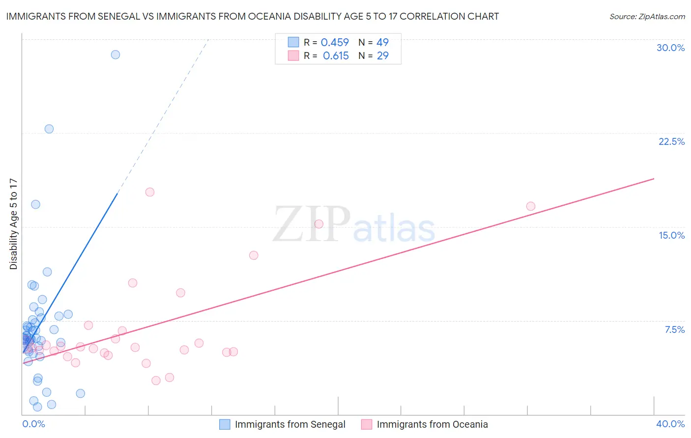 Immigrants from Senegal vs Immigrants from Oceania Disability Age 5 to 17