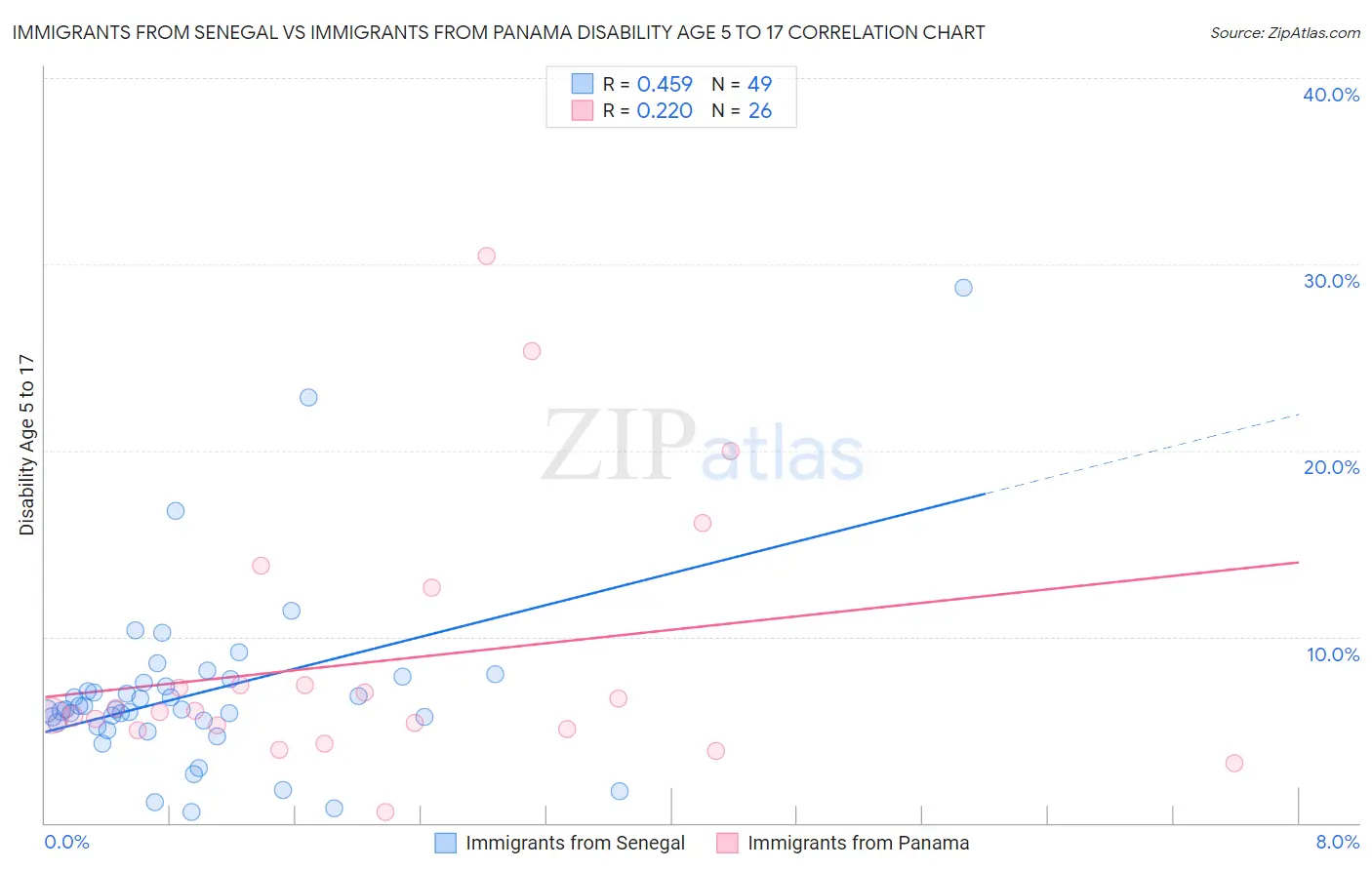 Immigrants from Senegal vs Immigrants from Panama Disability Age 5 to 17