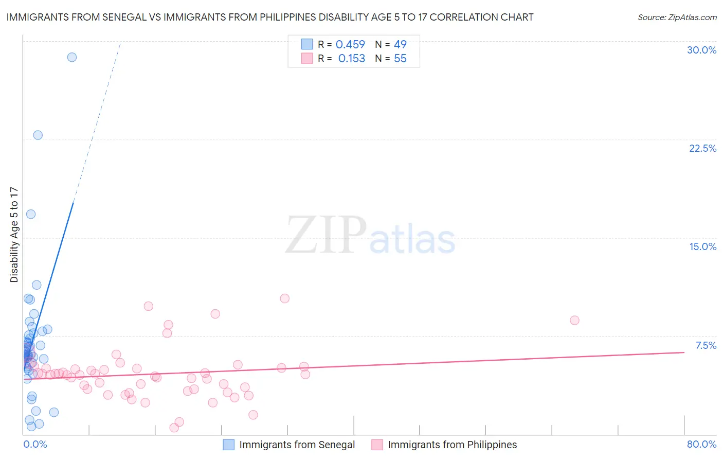 Immigrants from Senegal vs Immigrants from Philippines Disability Age 5 to 17