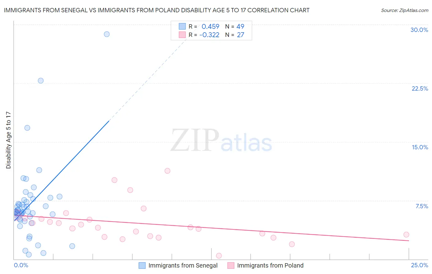 Immigrants from Senegal vs Immigrants from Poland Disability Age 5 to 17
